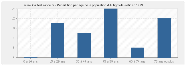 Répartition par âge de la population d'Autigny-le-Petit en 1999