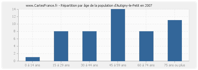 Répartition par âge de la population d'Autigny-le-Petit en 2007