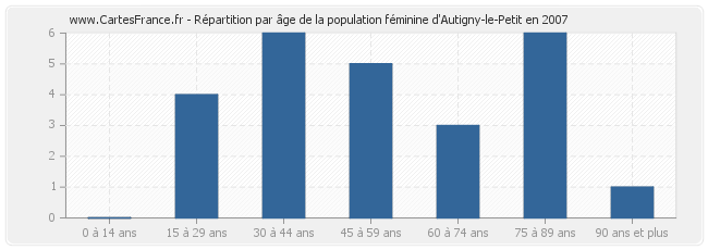 Répartition par âge de la population féminine d'Autigny-le-Petit en 2007