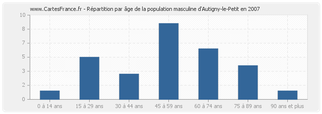 Répartition par âge de la population masculine d'Autigny-le-Petit en 2007