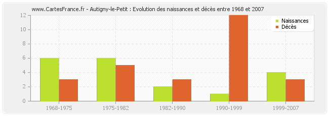 Autigny-le-Petit : Evolution des naissances et décès entre 1968 et 2007