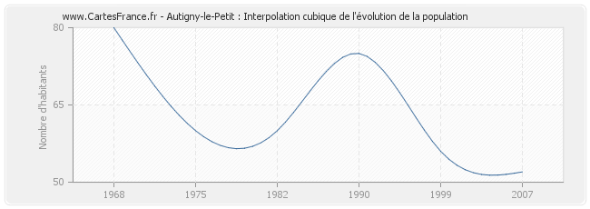 Autigny-le-Petit : Interpolation cubique de l'évolution de la population