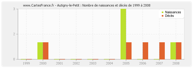 Autigny-le-Petit : Nombre de naissances et décès de 1999 à 2008