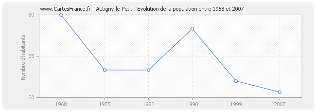 Population Autigny-le-Petit