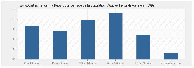 Répartition par âge de la population d'Autreville-sur-la-Renne en 1999