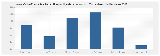 Répartition par âge de la population d'Autreville-sur-la-Renne en 2007