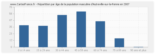 Répartition par âge de la population masculine d'Autreville-sur-la-Renne en 2007