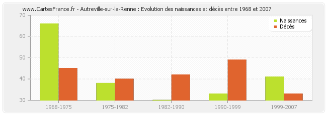 Autreville-sur-la-Renne : Evolution des naissances et décès entre 1968 et 2007