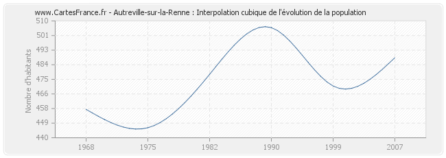 Autreville-sur-la-Renne : Interpolation cubique de l'évolution de la population