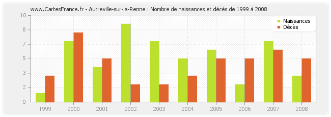 Autreville-sur-la-Renne : Nombre de naissances et décès de 1999 à 2008