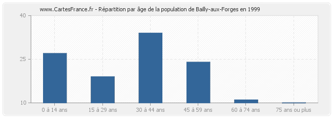Répartition par âge de la population de Bailly-aux-Forges en 1999