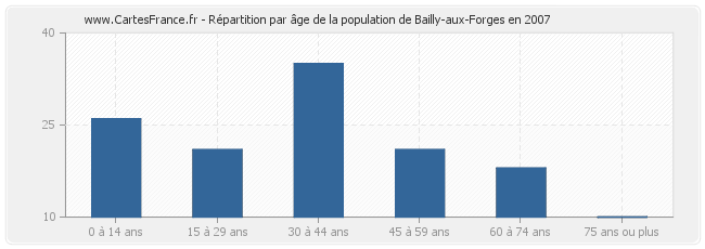 Répartition par âge de la population de Bailly-aux-Forges en 2007