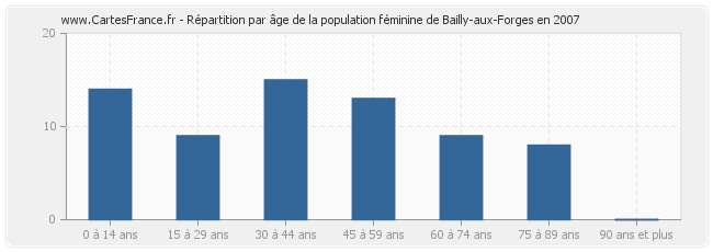 Répartition par âge de la population féminine de Bailly-aux-Forges en 2007