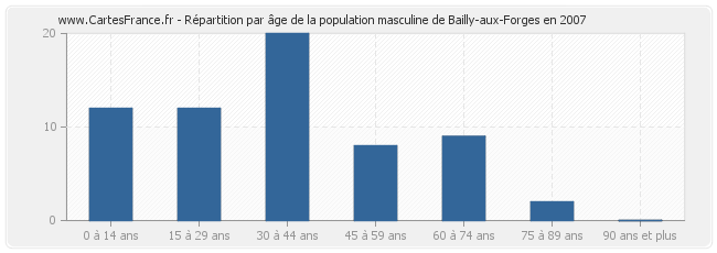 Répartition par âge de la population masculine de Bailly-aux-Forges en 2007