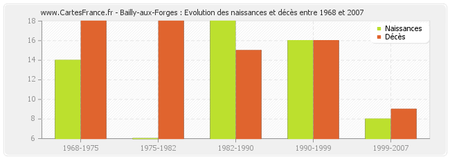 Bailly-aux-Forges : Evolution des naissances et décès entre 1968 et 2007
