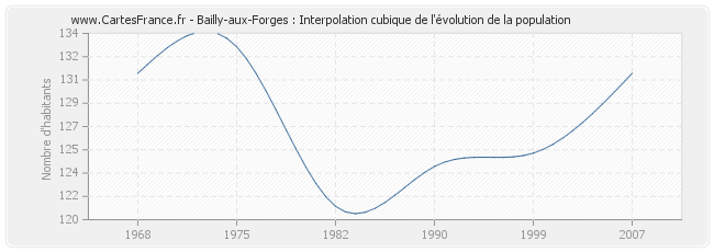 Bailly-aux-Forges : Interpolation cubique de l'évolution de la population