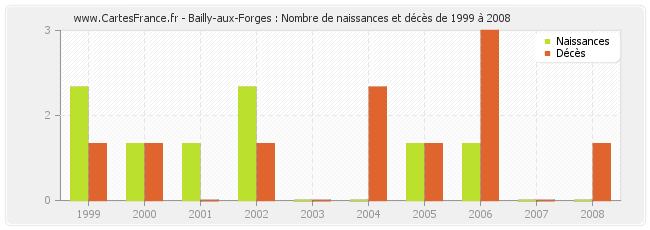 Bailly-aux-Forges : Nombre de naissances et décès de 1999 à 2008