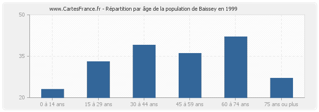 Répartition par âge de la population de Baissey en 1999