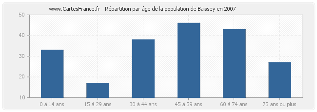Répartition par âge de la population de Baissey en 2007
