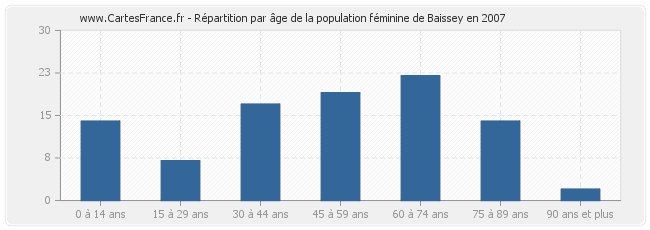 Répartition par âge de la population féminine de Baissey en 2007