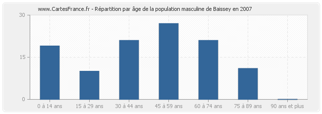 Répartition par âge de la population masculine de Baissey en 2007