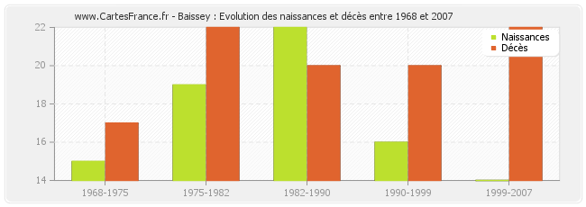 Baissey : Evolution des naissances et décès entre 1968 et 2007