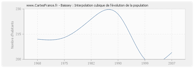Baissey : Interpolation cubique de l'évolution de la population