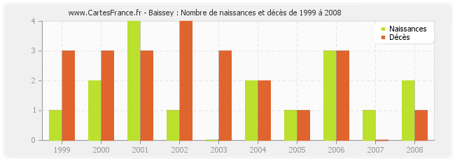 Baissey : Nombre de naissances et décès de 1999 à 2008