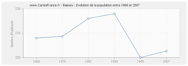 Population Baissey