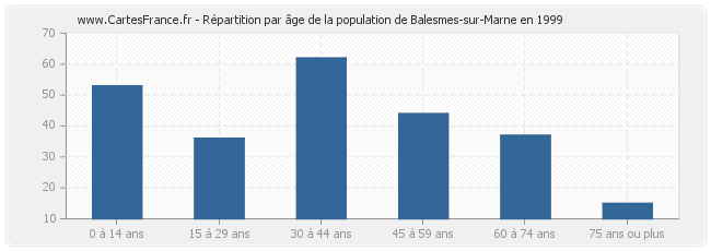 Répartition par âge de la population de Balesmes-sur-Marne en 1999