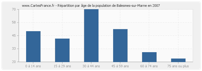Répartition par âge de la population de Balesmes-sur-Marne en 2007