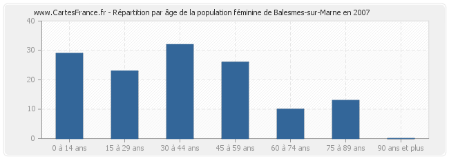 Répartition par âge de la population féminine de Balesmes-sur-Marne en 2007