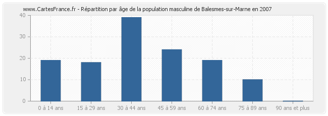 Répartition par âge de la population masculine de Balesmes-sur-Marne en 2007