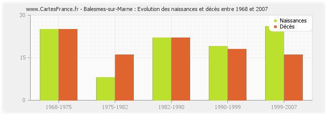 Balesmes-sur-Marne : Evolution des naissances et décès entre 1968 et 2007