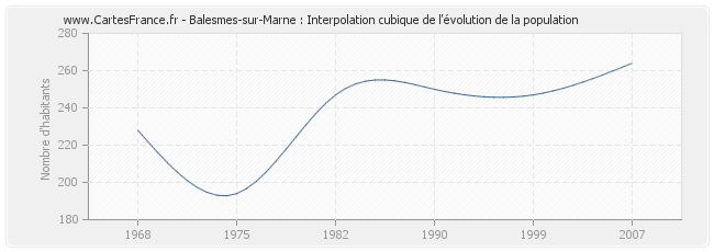 Balesmes-sur-Marne : Interpolation cubique de l'évolution de la population