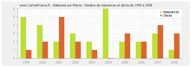 Balesmes-sur-Marne : Nombre de naissances et décès de 1999 à 2008