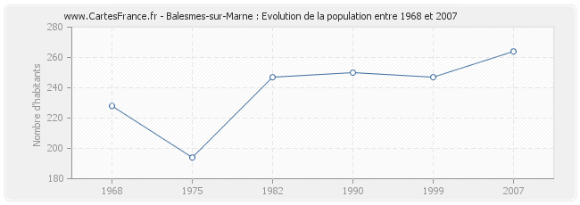 Population Balesmes-sur-Marne