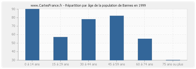 Répartition par âge de la population de Bannes en 1999