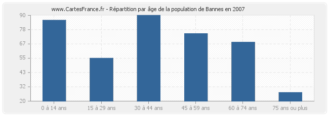 Répartition par âge de la population de Bannes en 2007