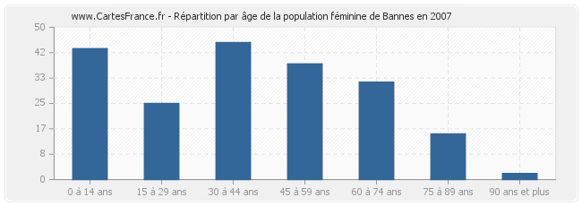 Répartition par âge de la population féminine de Bannes en 2007