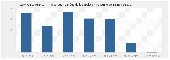 Répartition par âge de la population masculine de Bannes en 2007