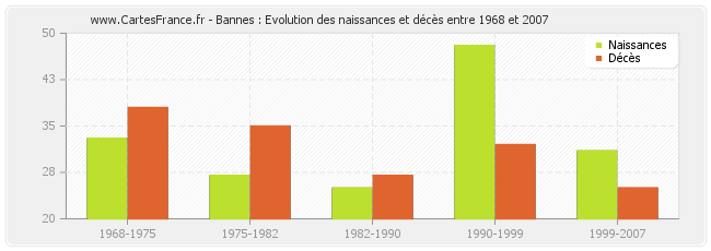 Bannes : Evolution des naissances et décès entre 1968 et 2007