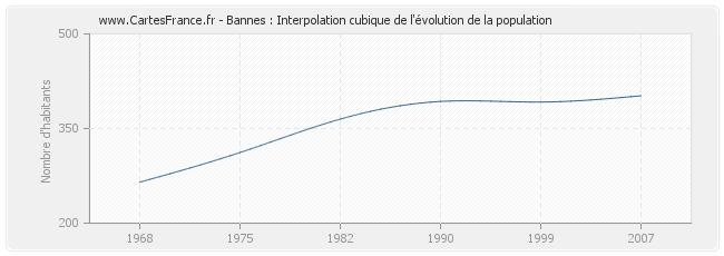 Bannes : Interpolation cubique de l'évolution de la population