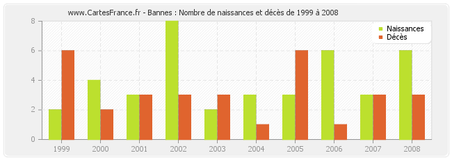 Bannes : Nombre de naissances et décès de 1999 à 2008