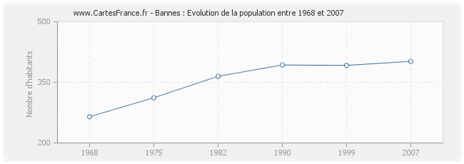 Population Bannes
