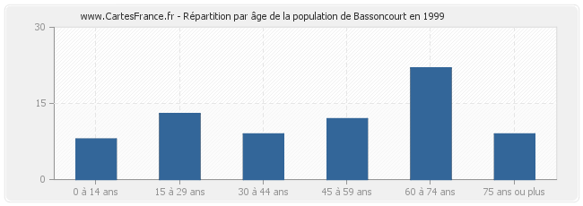 Répartition par âge de la population de Bassoncourt en 1999