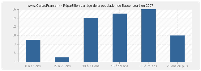 Répartition par âge de la population de Bassoncourt en 2007