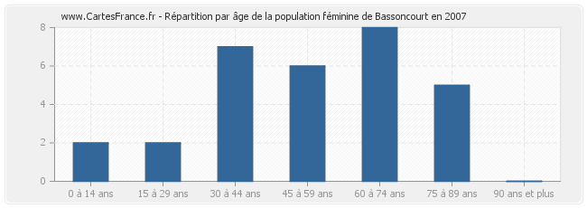 Répartition par âge de la population féminine de Bassoncourt en 2007