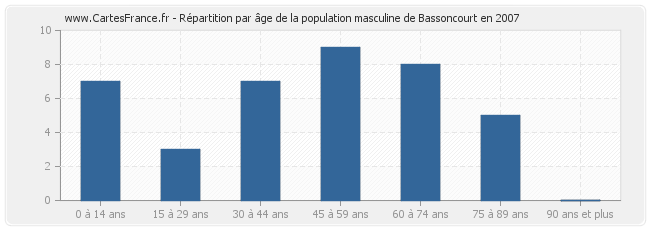 Répartition par âge de la population masculine de Bassoncourt en 2007