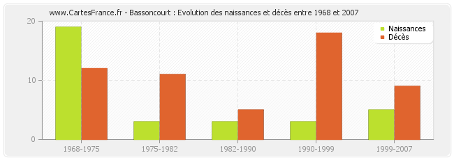 Bassoncourt : Evolution des naissances et décès entre 1968 et 2007